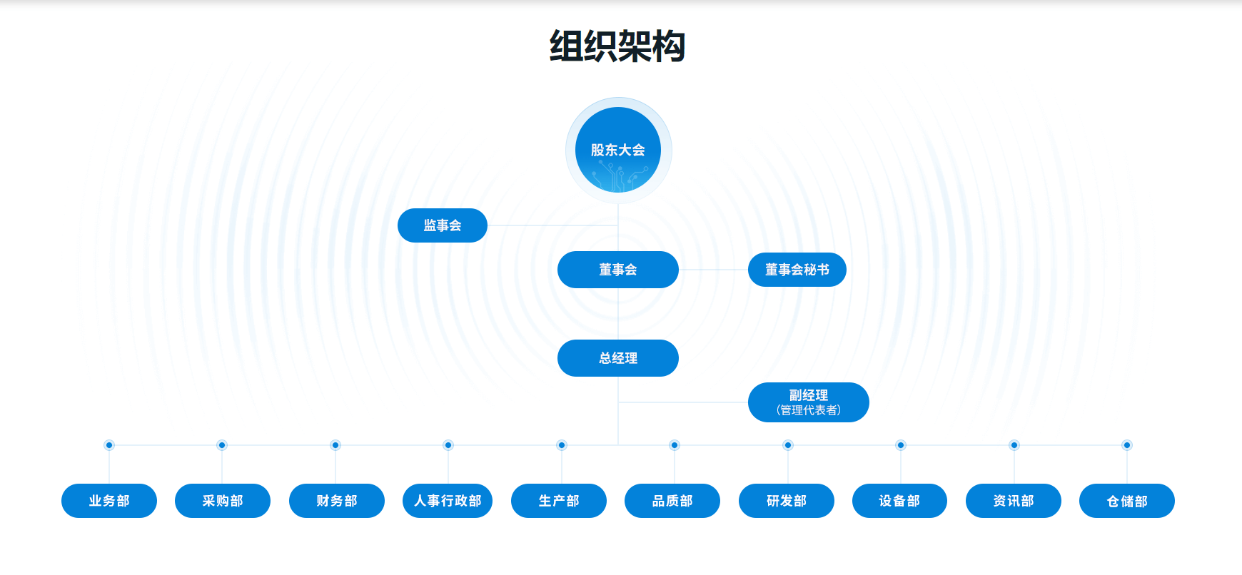 組織架構(gòu)